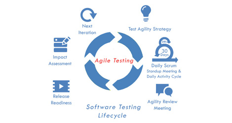 ALTEC Middle East - Agile Testing process for Software Testing Life cycle (STLC)